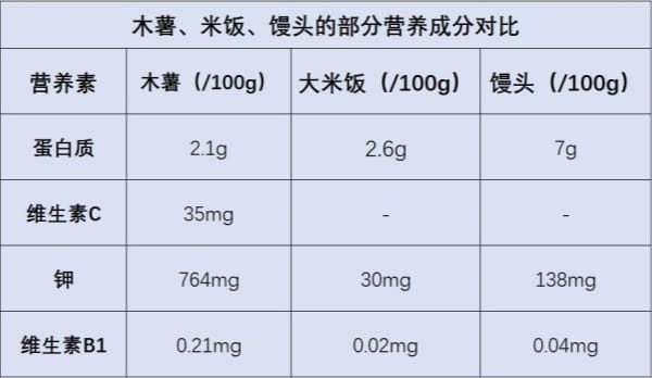 木薯有毒吗